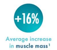 An average of 16% increase in muscle mass and an average of 19% reduction in the fat layer infographic